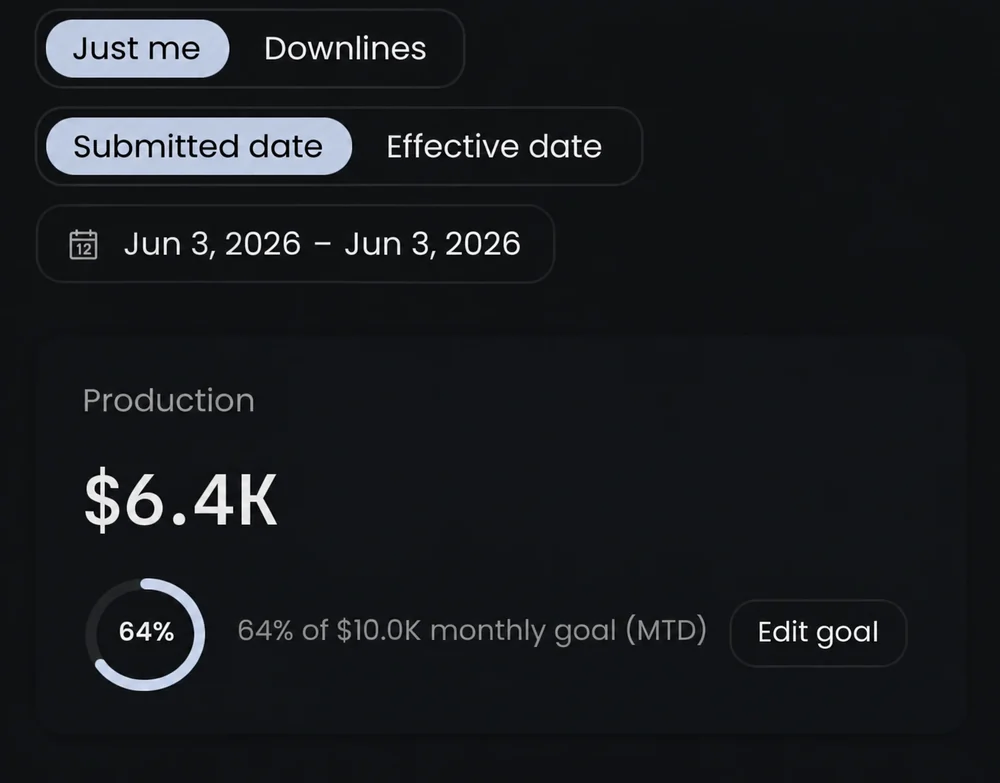 New agent production dashboard showing $6.4K